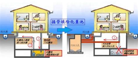 化糞池位置蓋哪最好|臺中市政府水利局